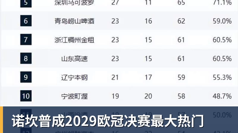 诺坎普成2029欧冠决赛最大热门